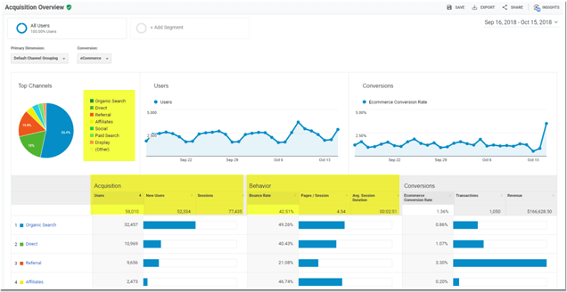 Acquisition Report in Google Analytics